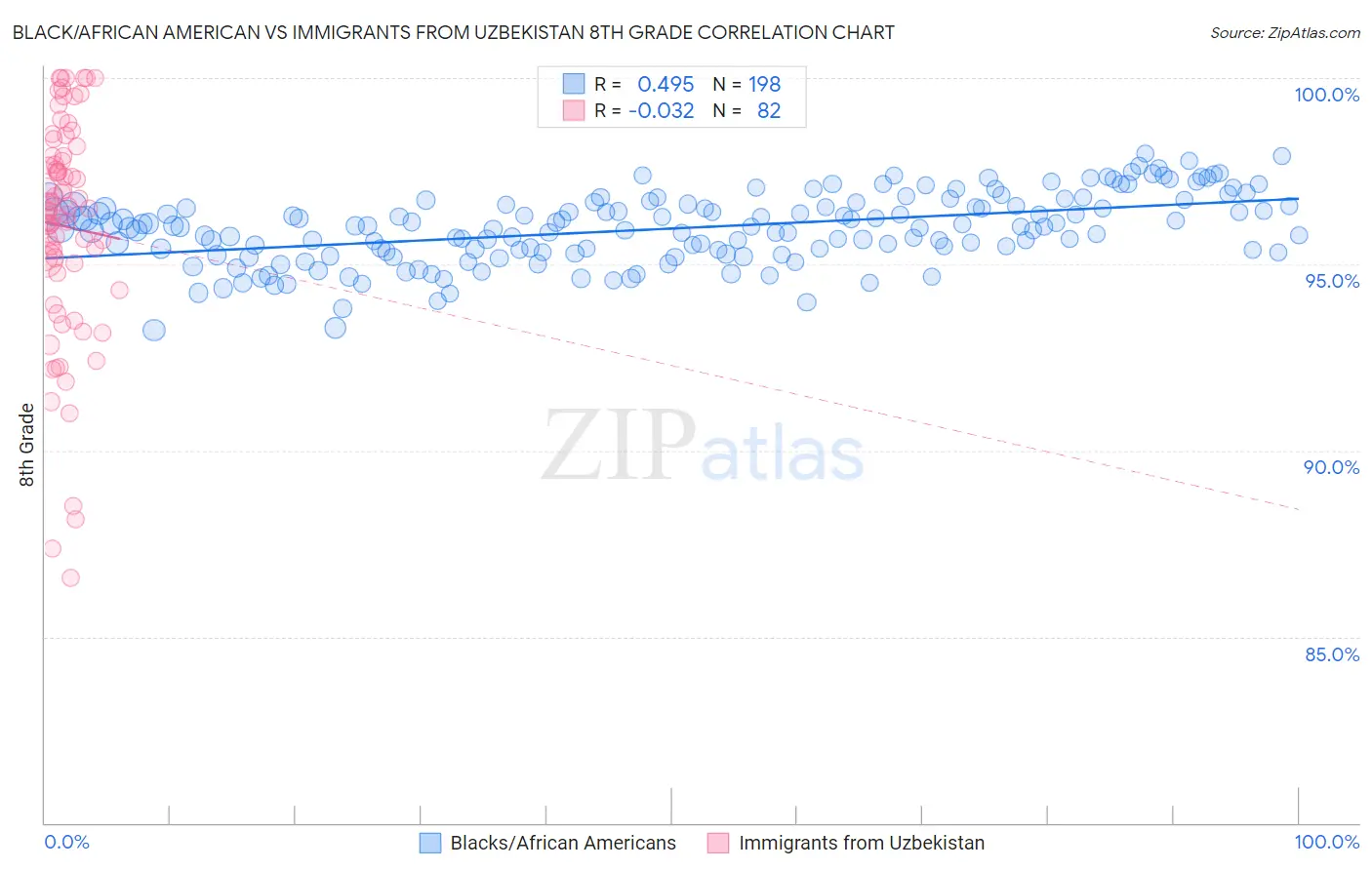 Black/African American vs Immigrants from Uzbekistan 8th Grade