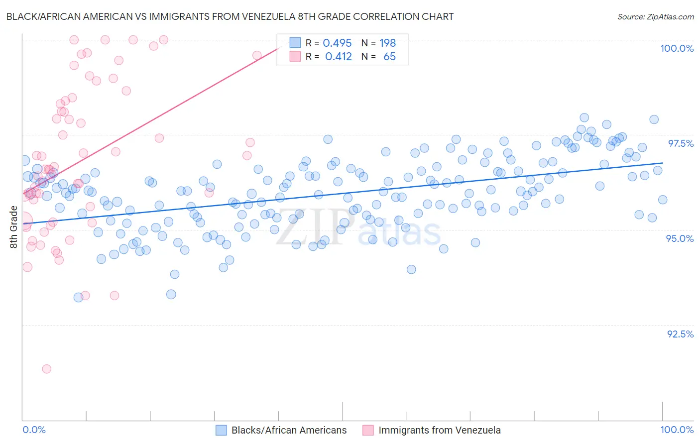 Black/African American vs Immigrants from Venezuela 8th Grade