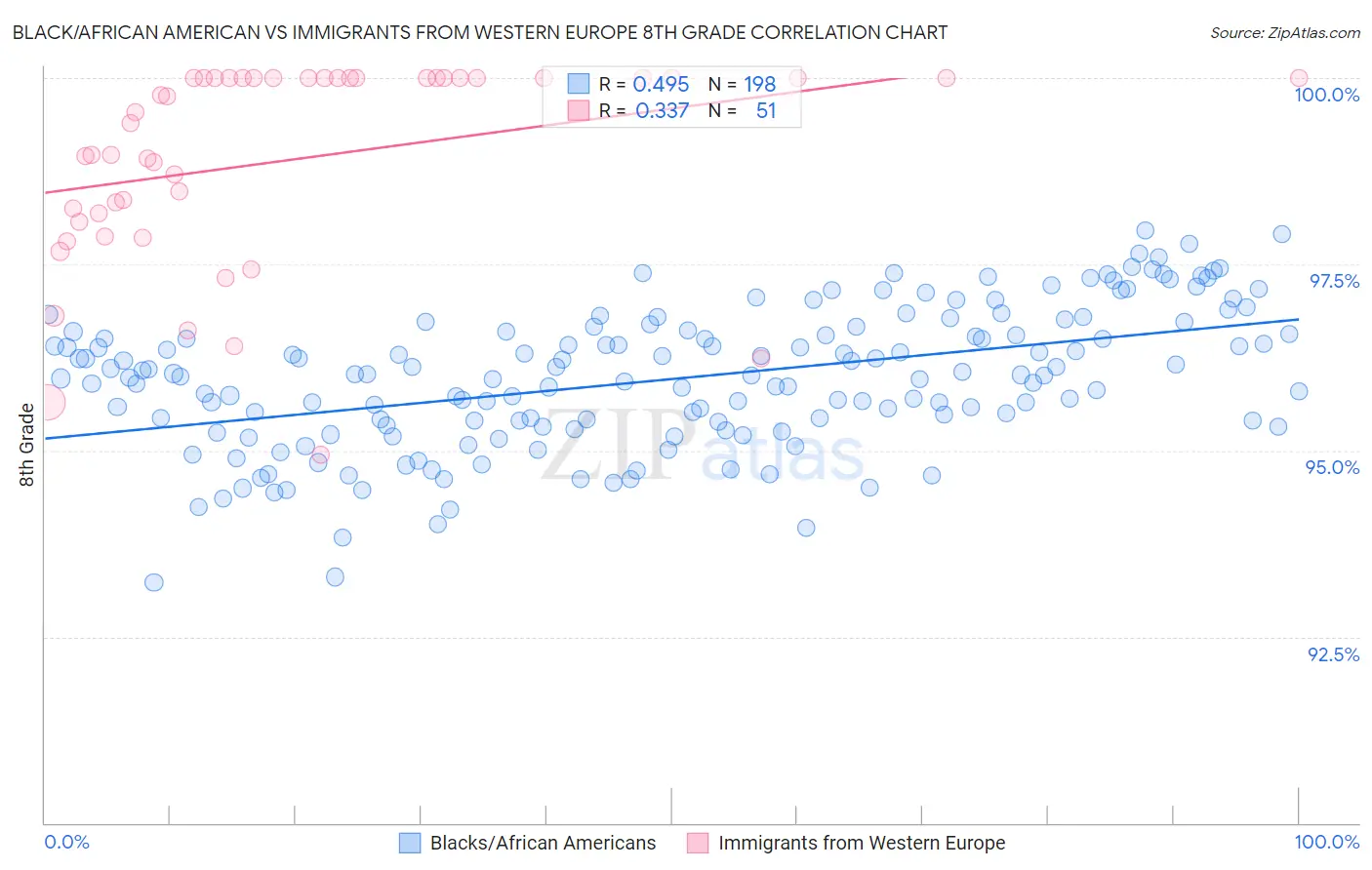 Black/African American vs Immigrants from Western Europe 8th Grade