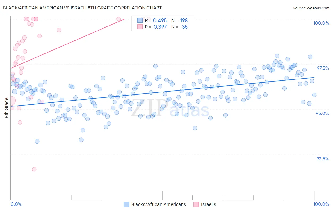 Black/African American vs Israeli 8th Grade