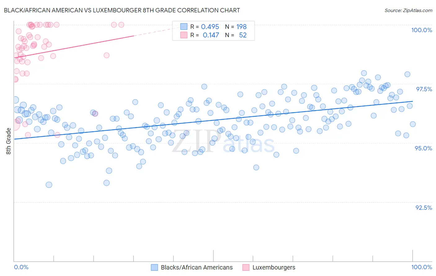 Black/African American vs Luxembourger 8th Grade