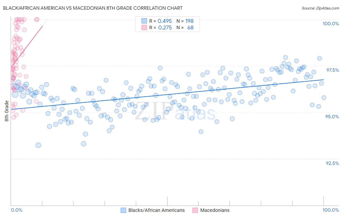 Black/African American vs Macedonian 8th Grade