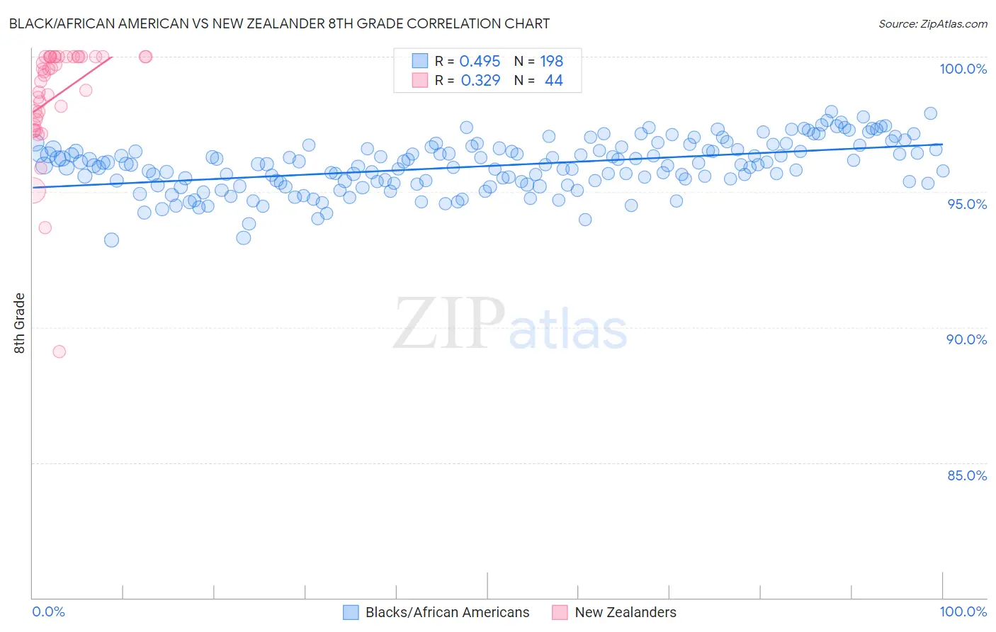 Black/African American vs New Zealander 8th Grade