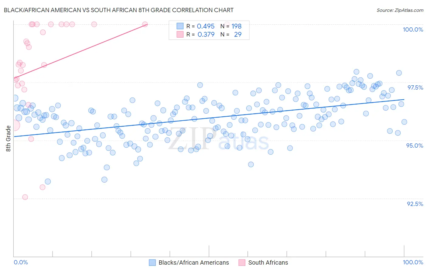 Black/African American vs South African 8th Grade