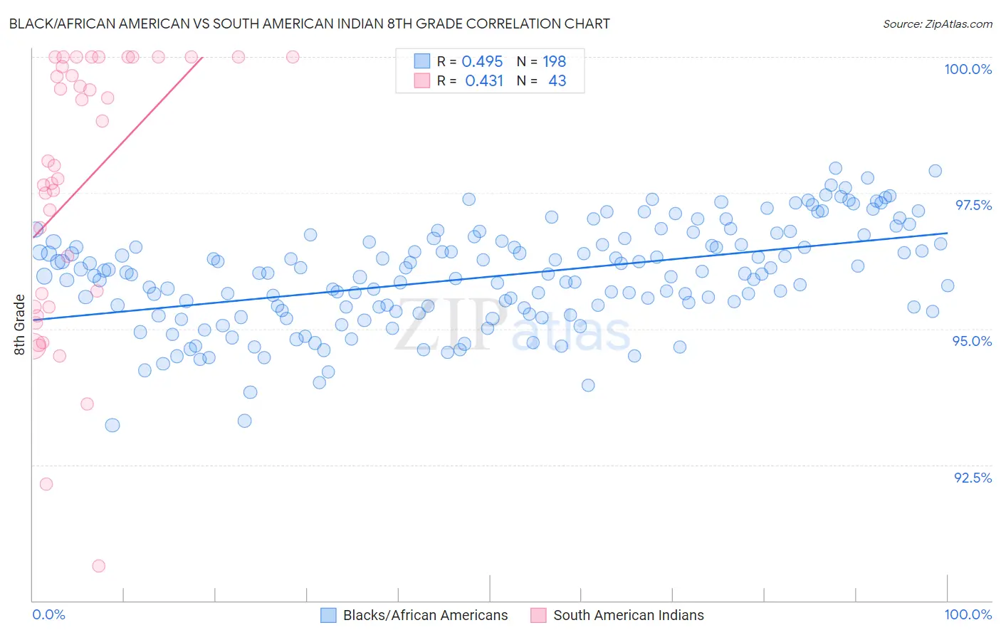 Black/African American vs South American Indian 8th Grade