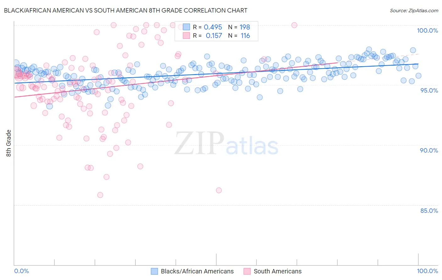 Black/African American vs South American 8th Grade