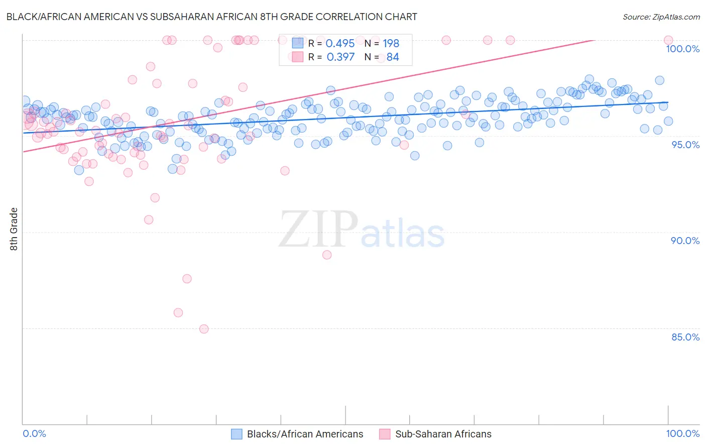 Black/African American vs Subsaharan African 8th Grade