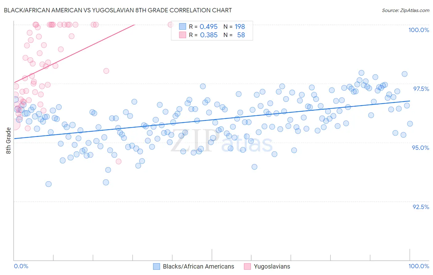 Black/African American vs Yugoslavian 8th Grade