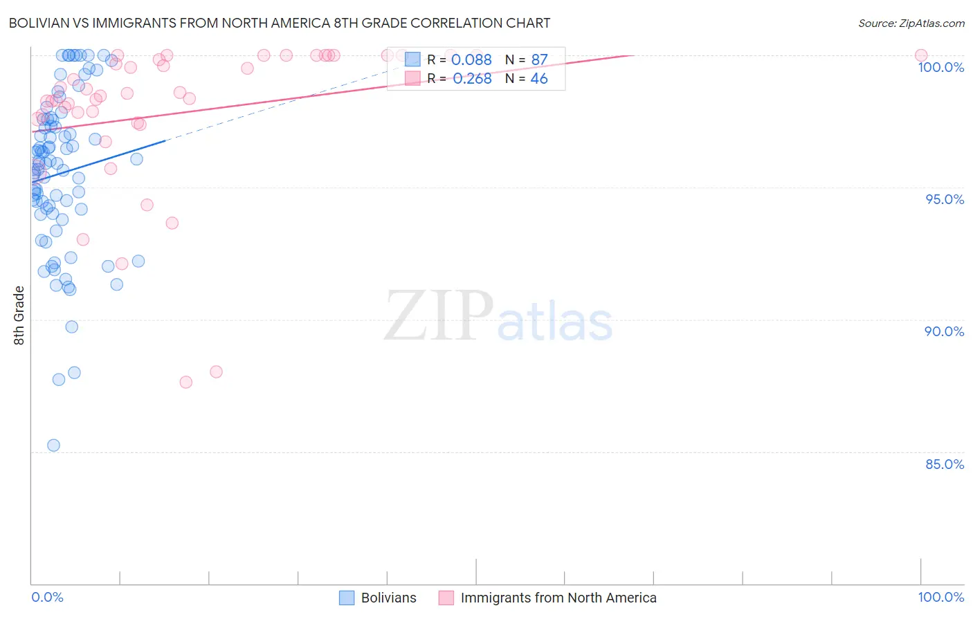 Bolivian vs Immigrants from North America 8th Grade