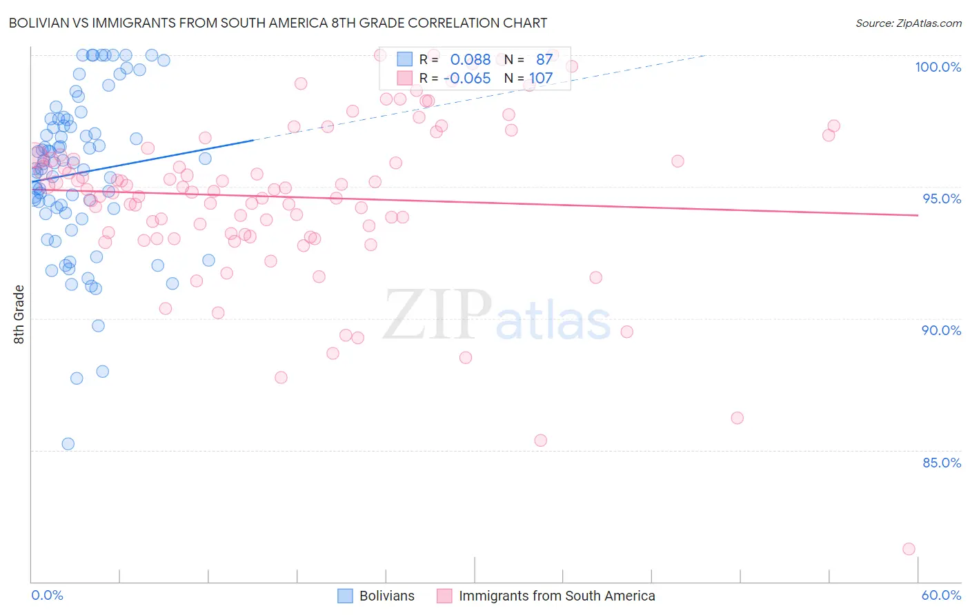 Bolivian vs Immigrants from South America 8th Grade