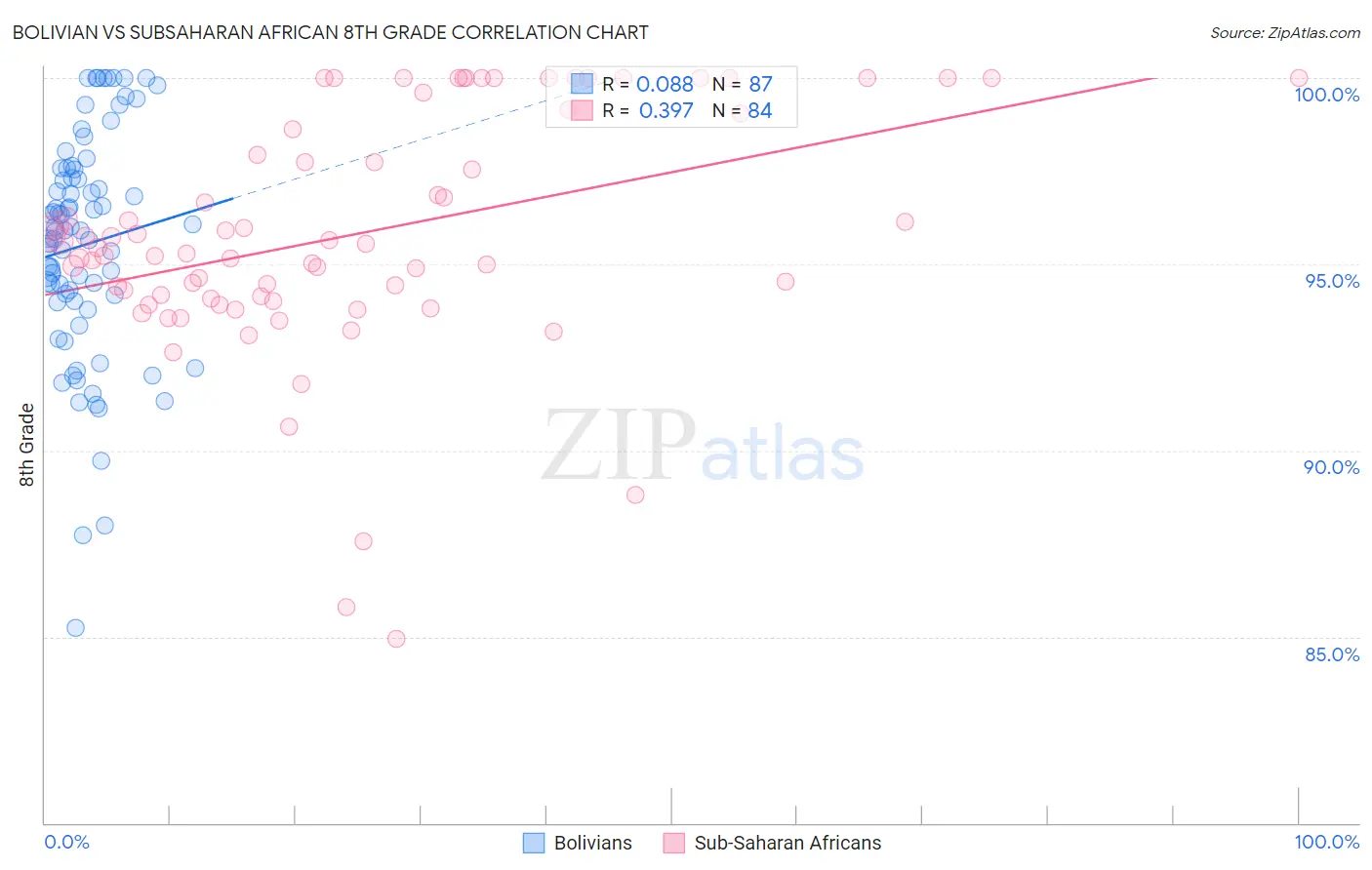 Bolivian vs Subsaharan African 8th Grade
