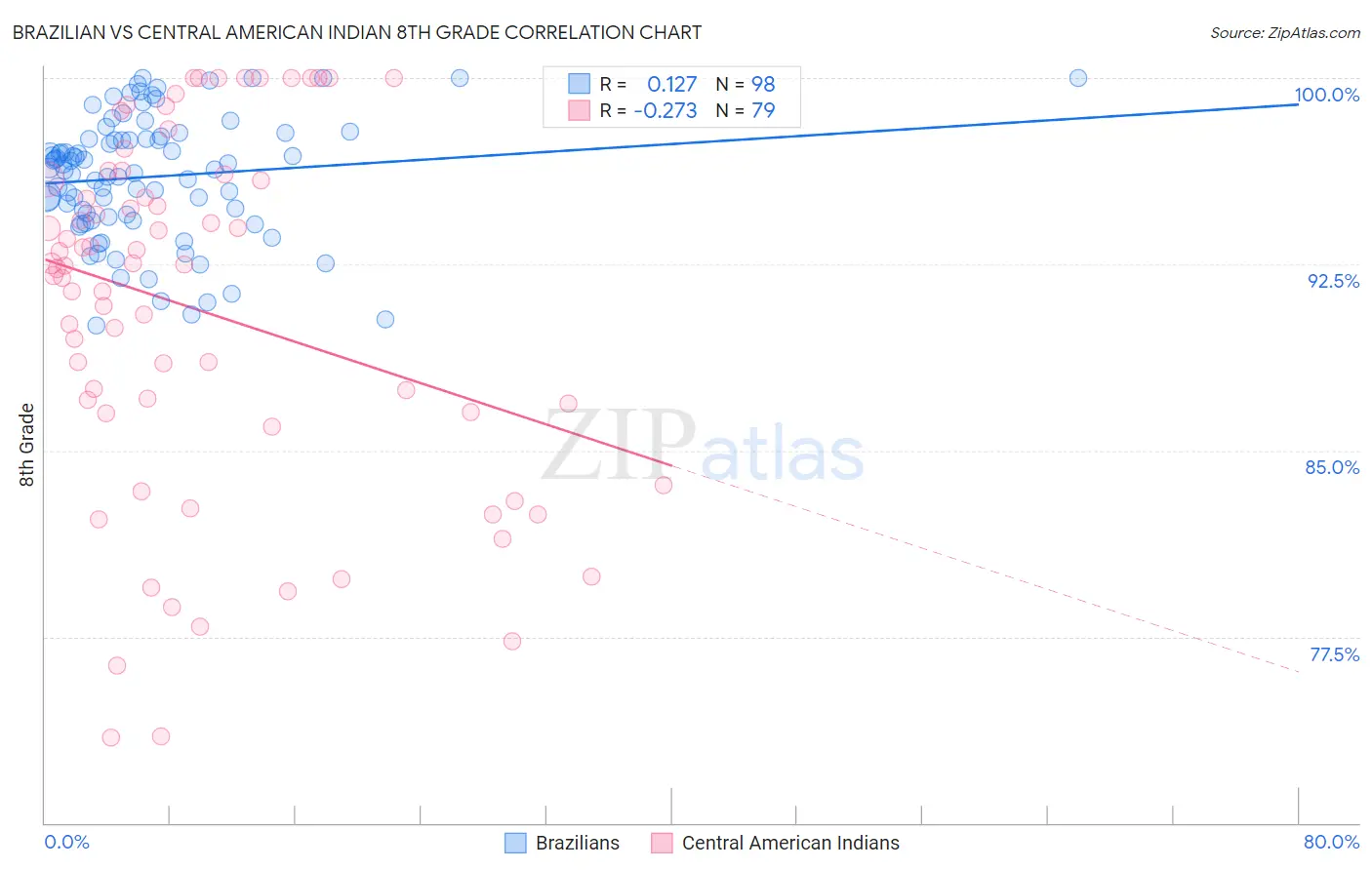 Brazilian vs Central American Indian 8th Grade