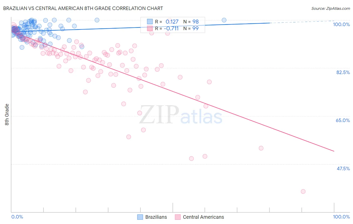 Brazilian vs Central American 8th Grade