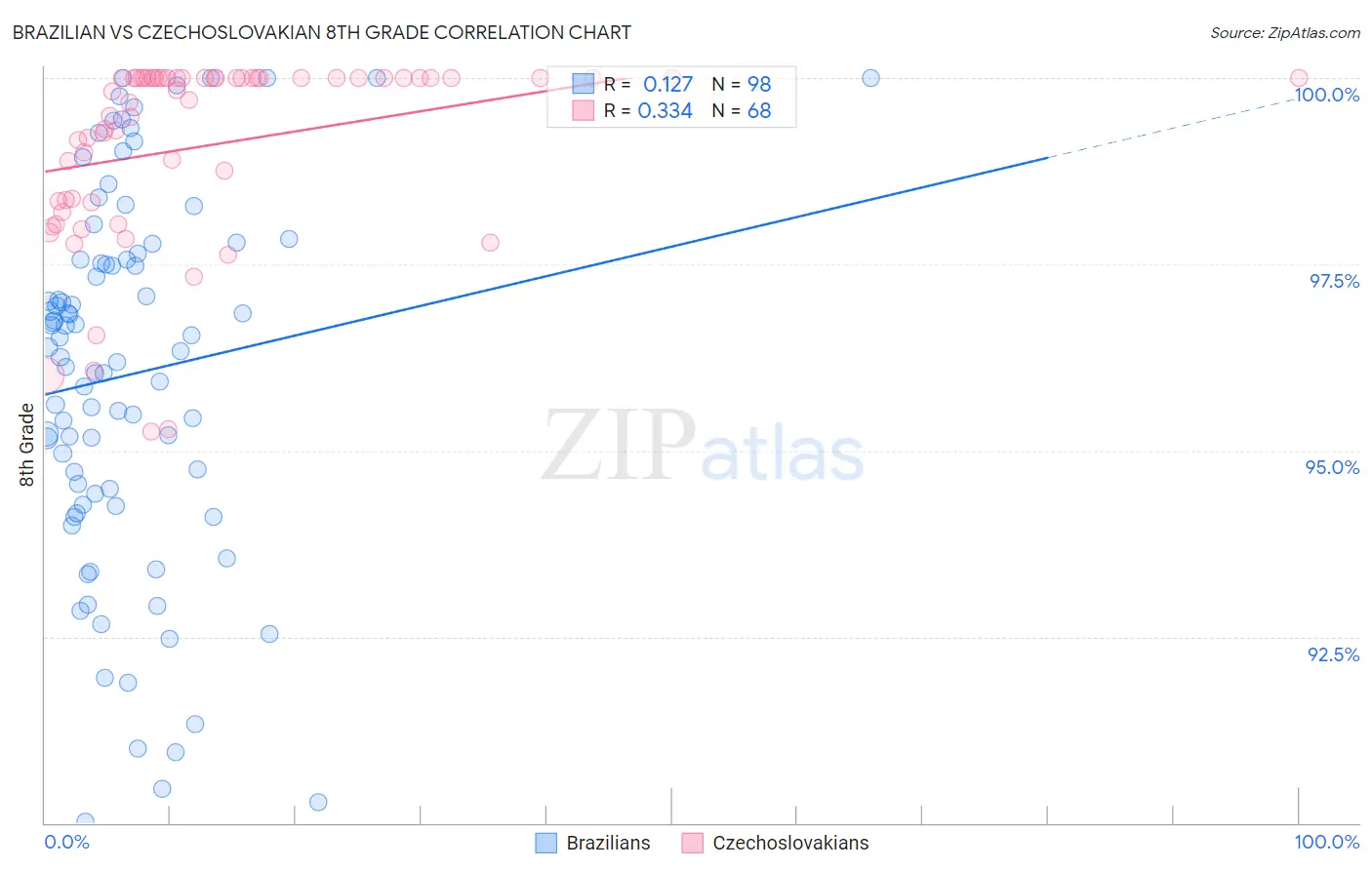 Brazilian vs Czechoslovakian 8th Grade