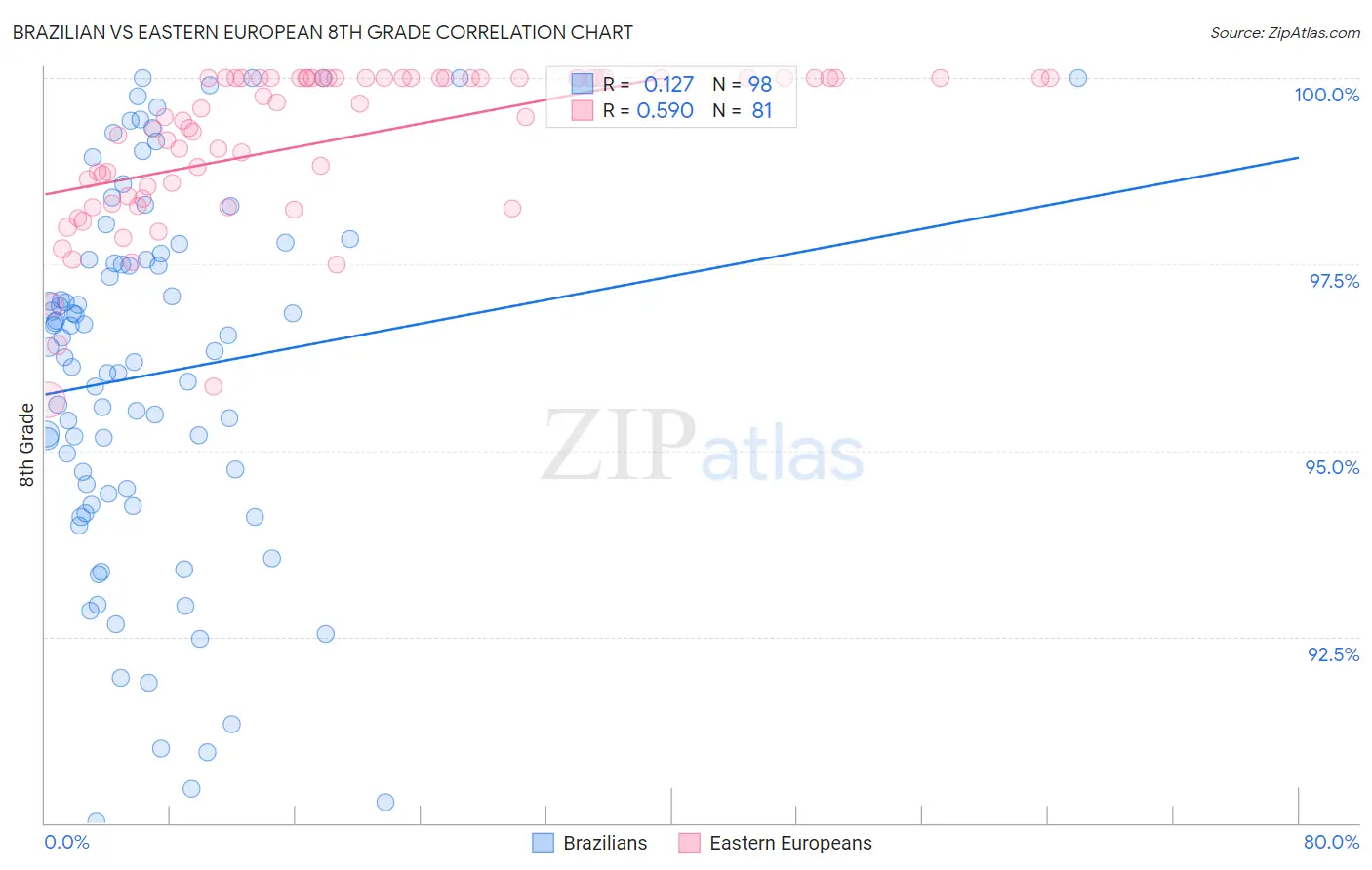 Brazilian vs Eastern European 8th Grade