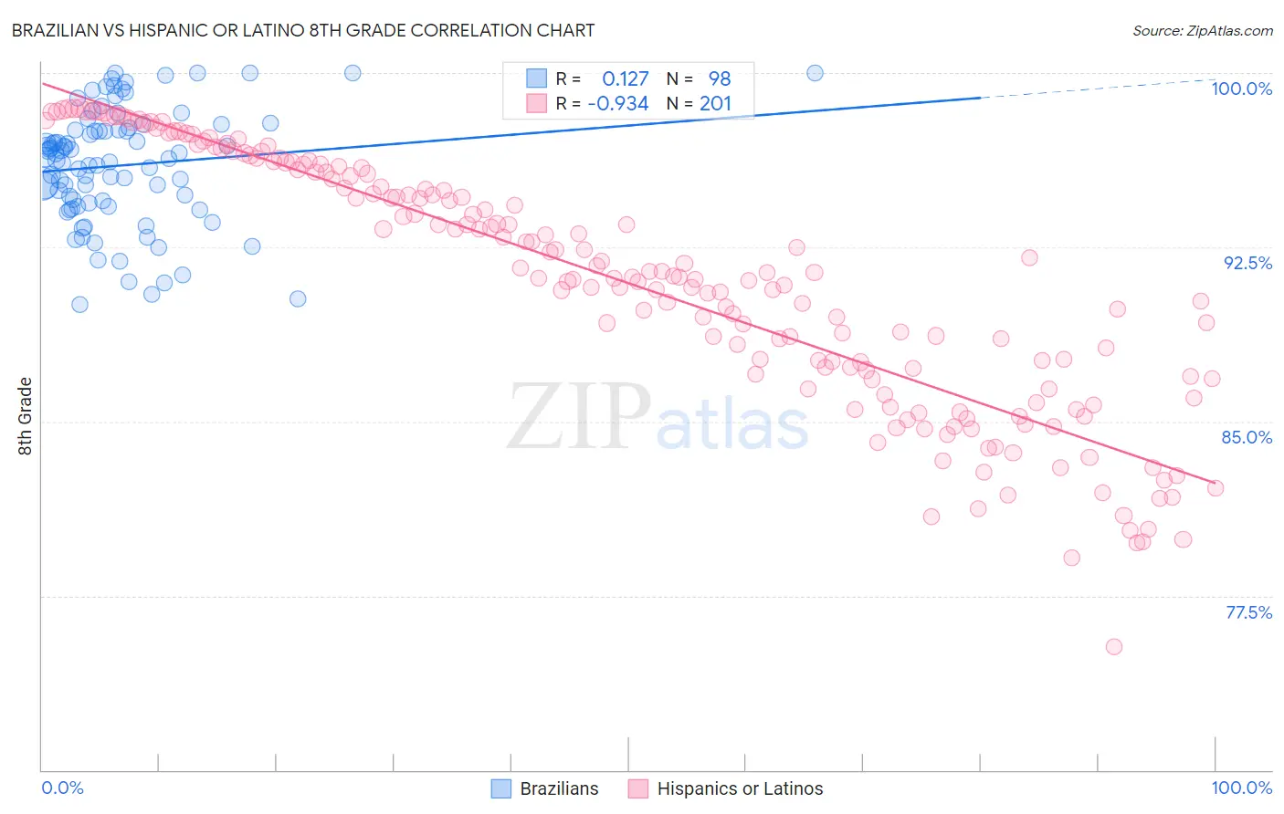 Brazilian vs Hispanic or Latino 8th Grade