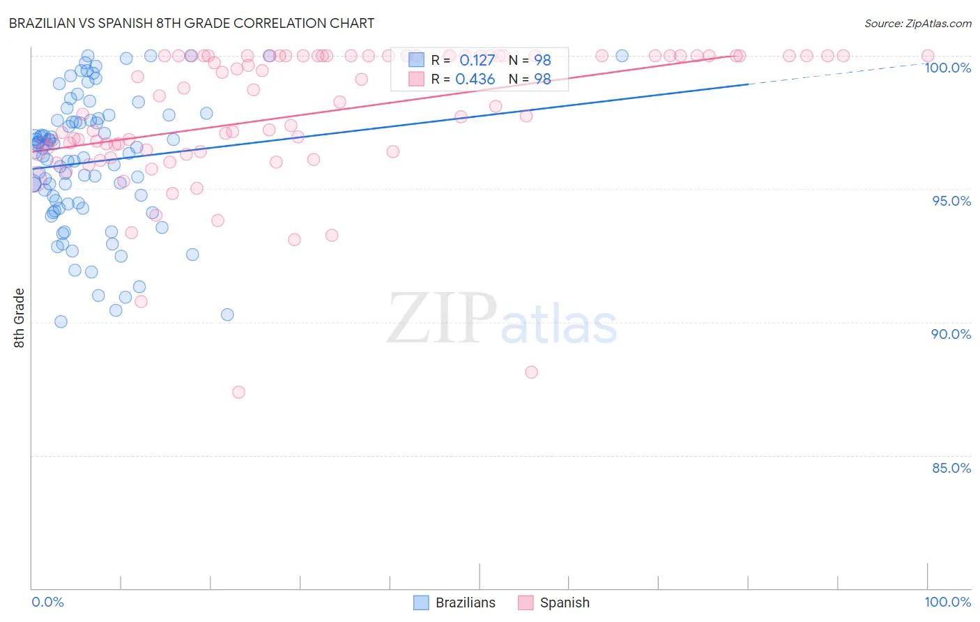 Brazilian vs Spanish 8th Grade