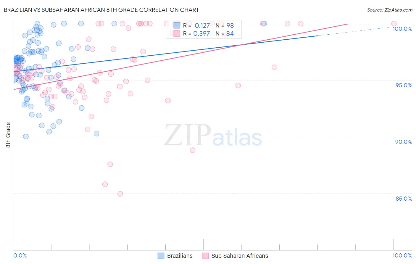 Brazilian vs Subsaharan African 8th Grade