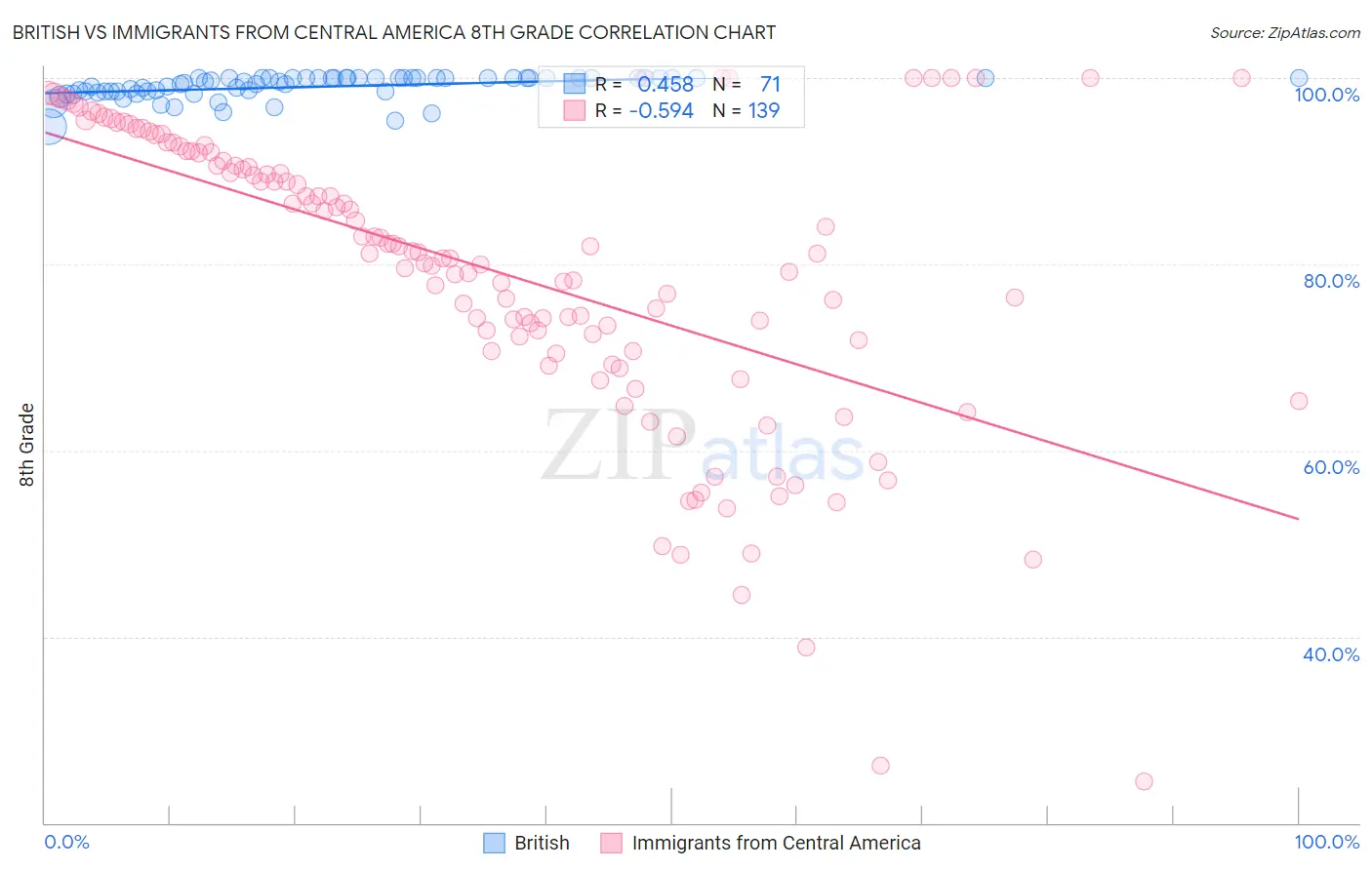 British vs Immigrants from Central America 8th Grade