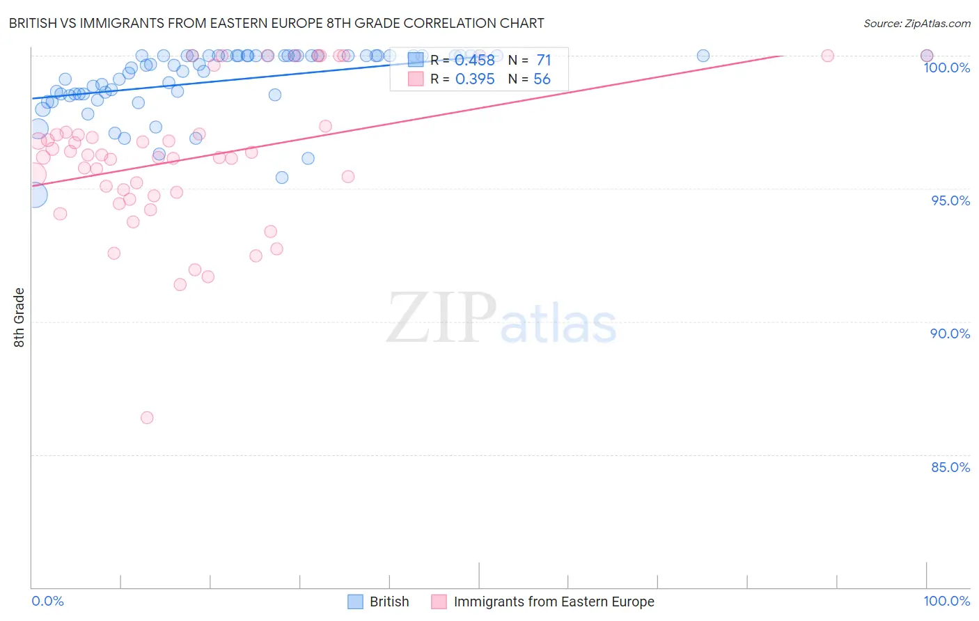 British vs Immigrants from Eastern Europe 8th Grade