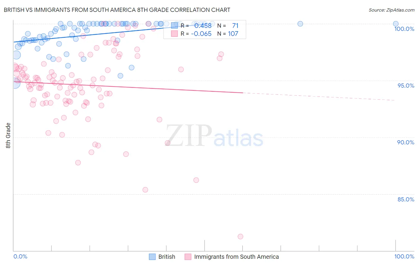 British vs Immigrants from South America 8th Grade