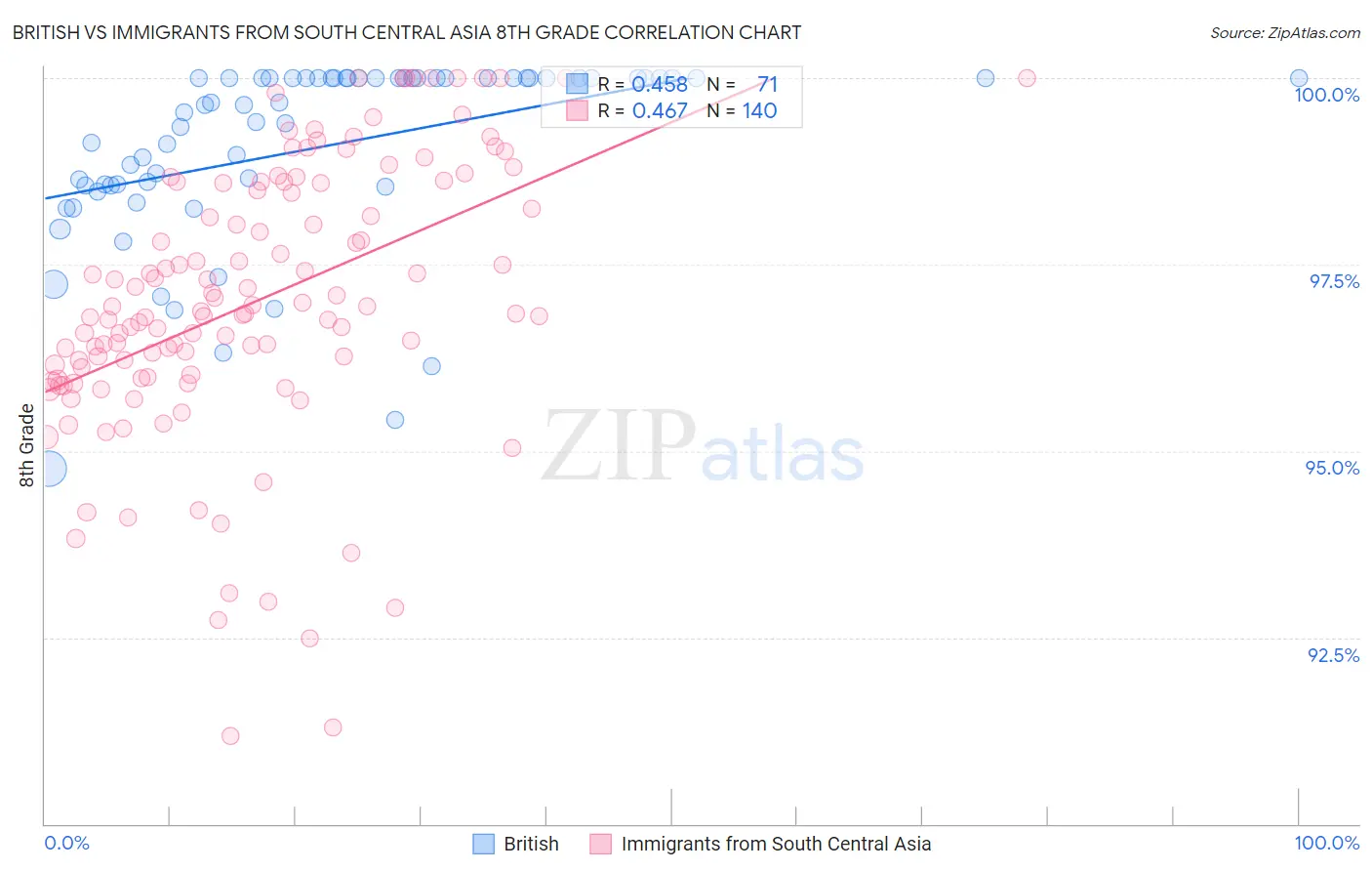 British vs Immigrants from South Central Asia 8th Grade