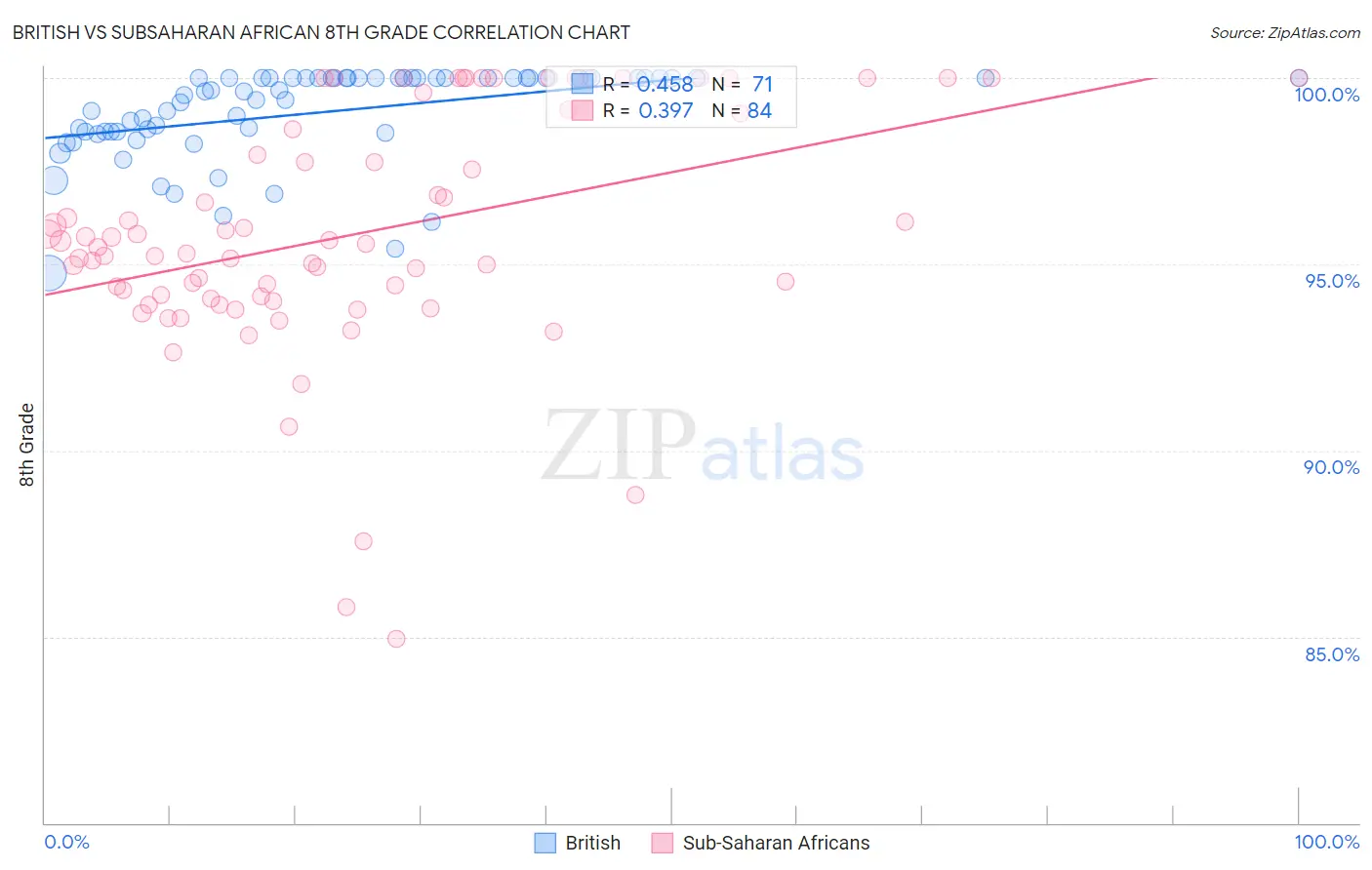 British vs Subsaharan African 8th Grade
