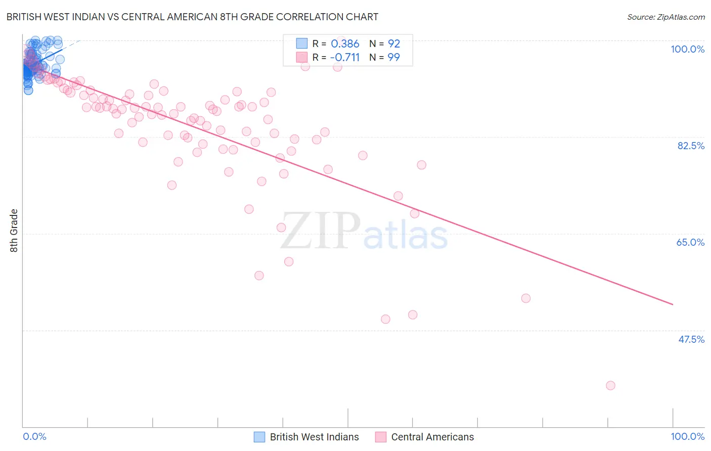 British West Indian vs Central American 8th Grade