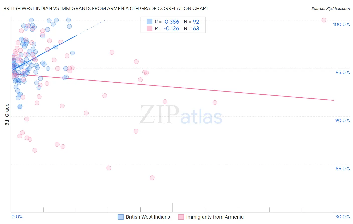 British West Indian vs Immigrants from Armenia 8th Grade