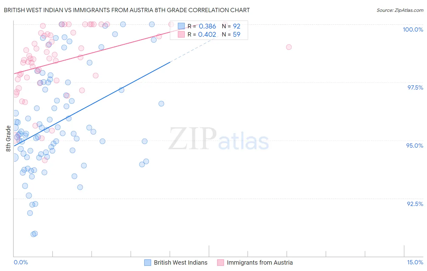 British West Indian vs Immigrants from Austria 8th Grade