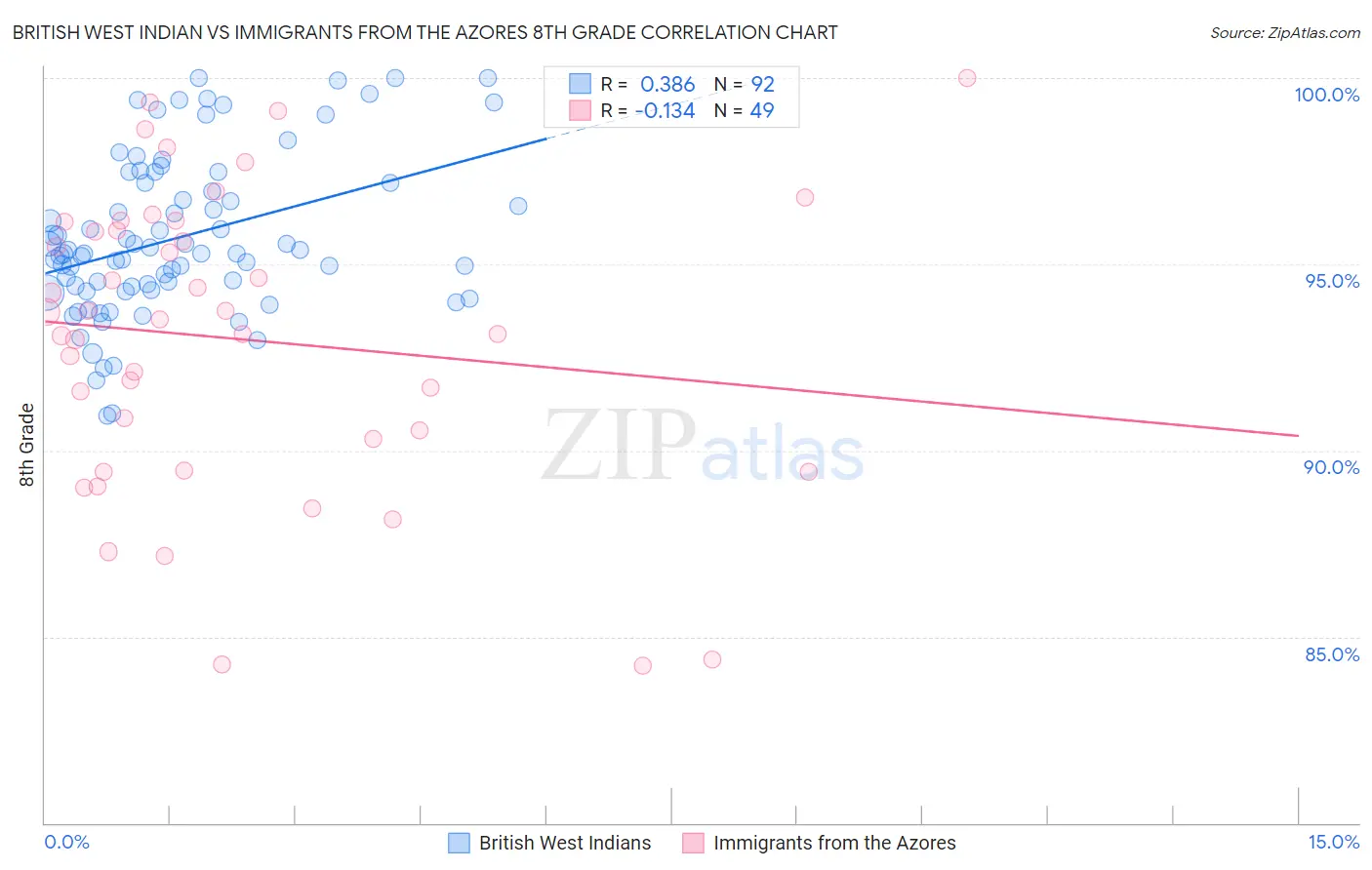 British West Indian vs Immigrants from the Azores 8th Grade
