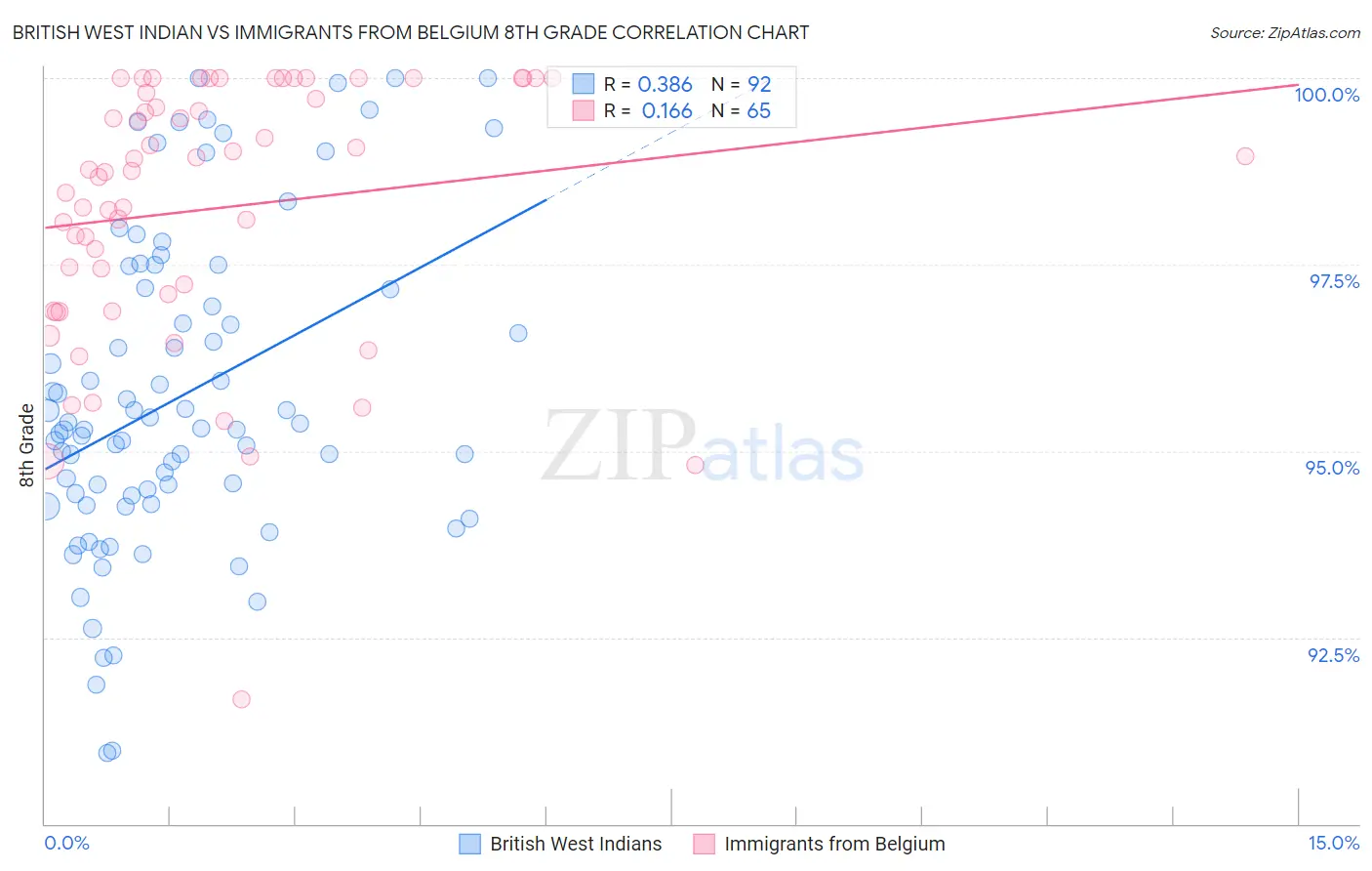 British West Indian vs Immigrants from Belgium 8th Grade