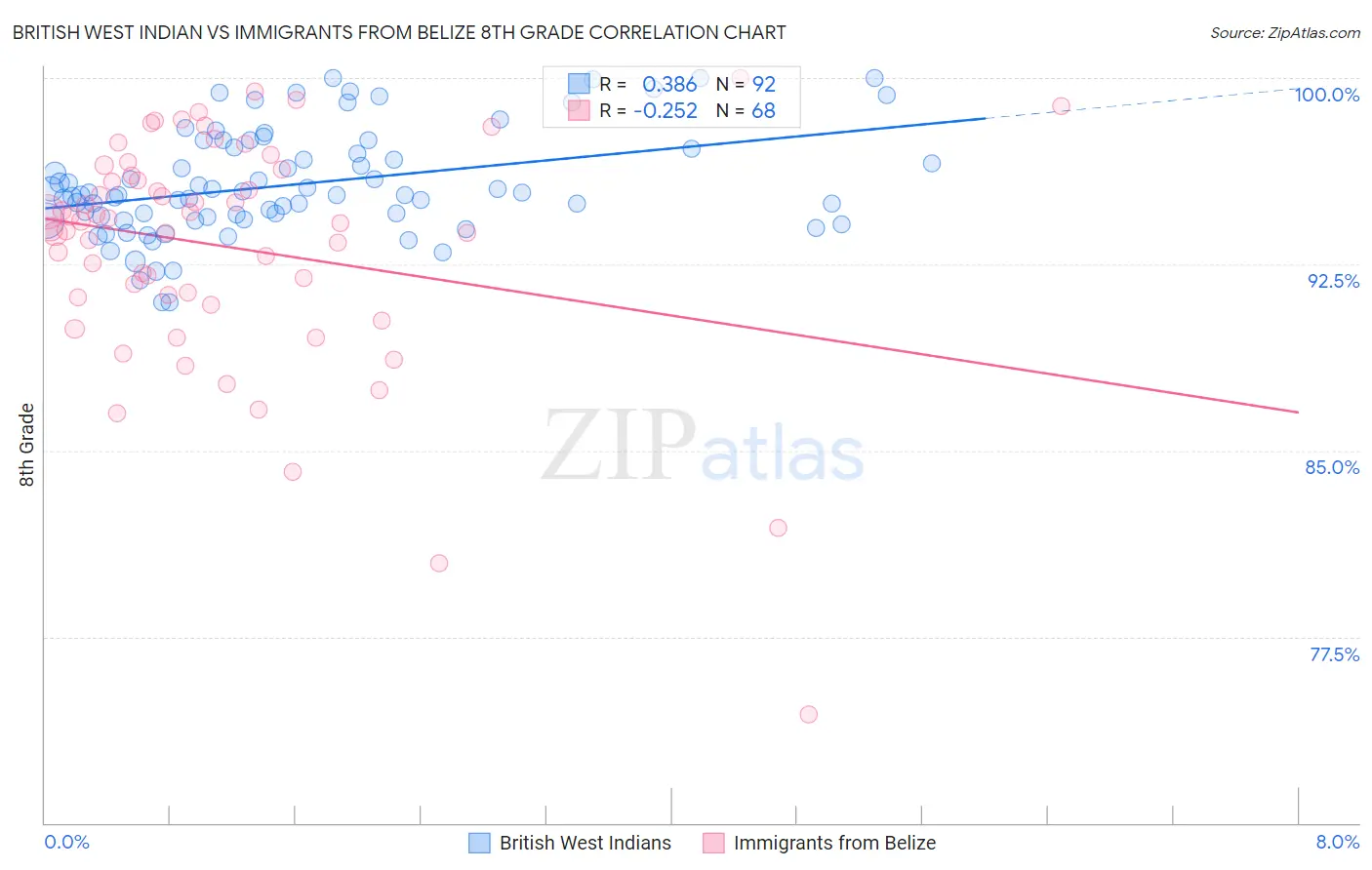British West Indian vs Immigrants from Belize 8th Grade