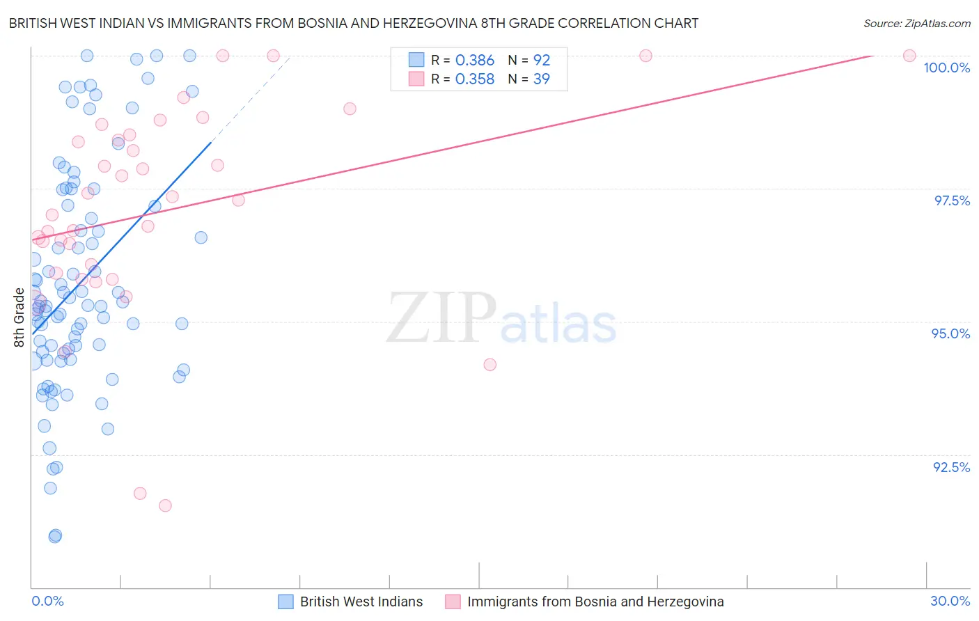 British West Indian vs Immigrants from Bosnia and Herzegovina 8th Grade