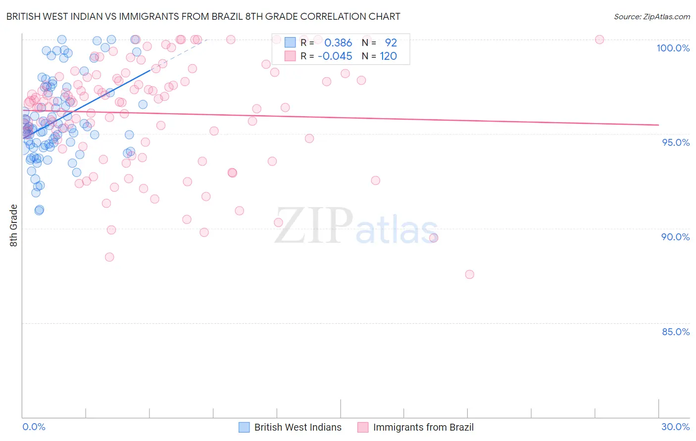 British West Indian vs Immigrants from Brazil 8th Grade