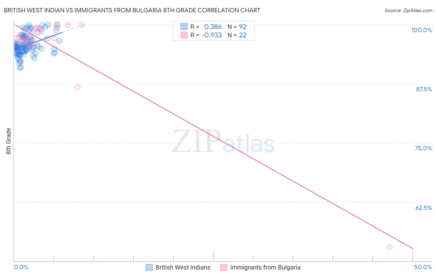 British West Indian vs Immigrants from Bulgaria 8th Grade