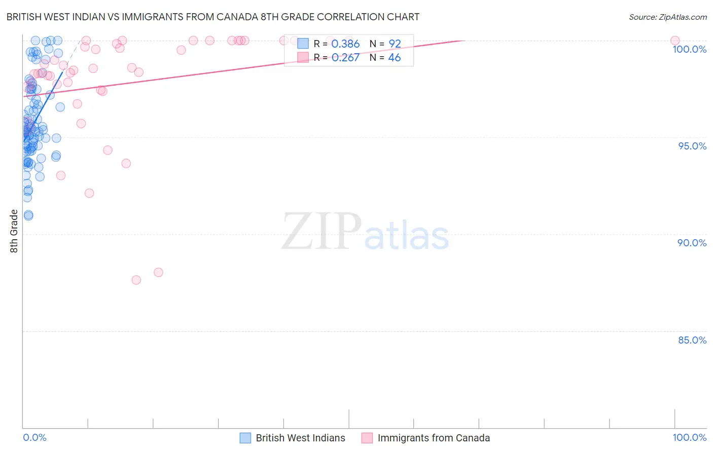 British West Indian vs Immigrants from Canada 8th Grade