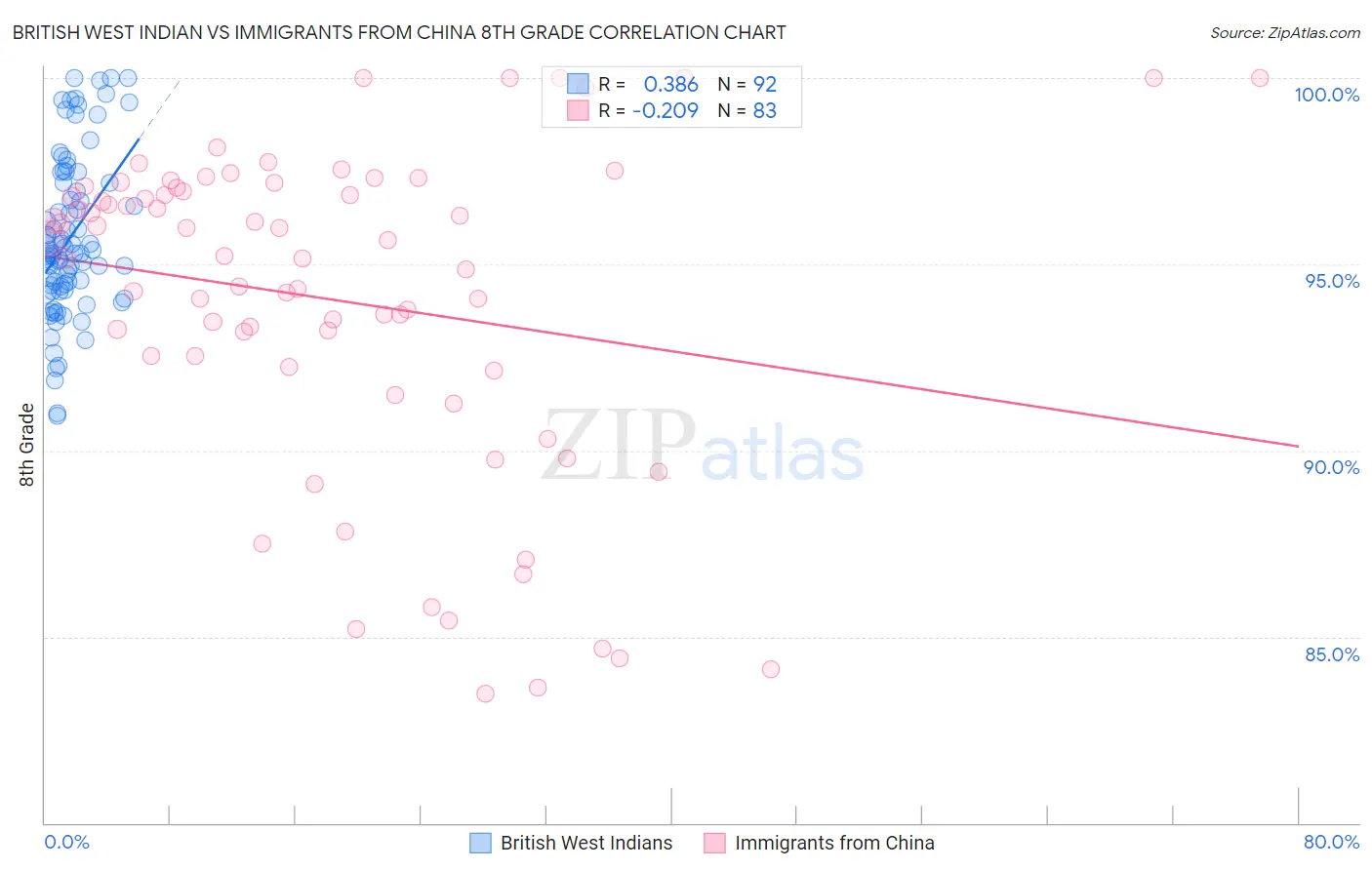 British West Indian vs Immigrants from China 8th Grade