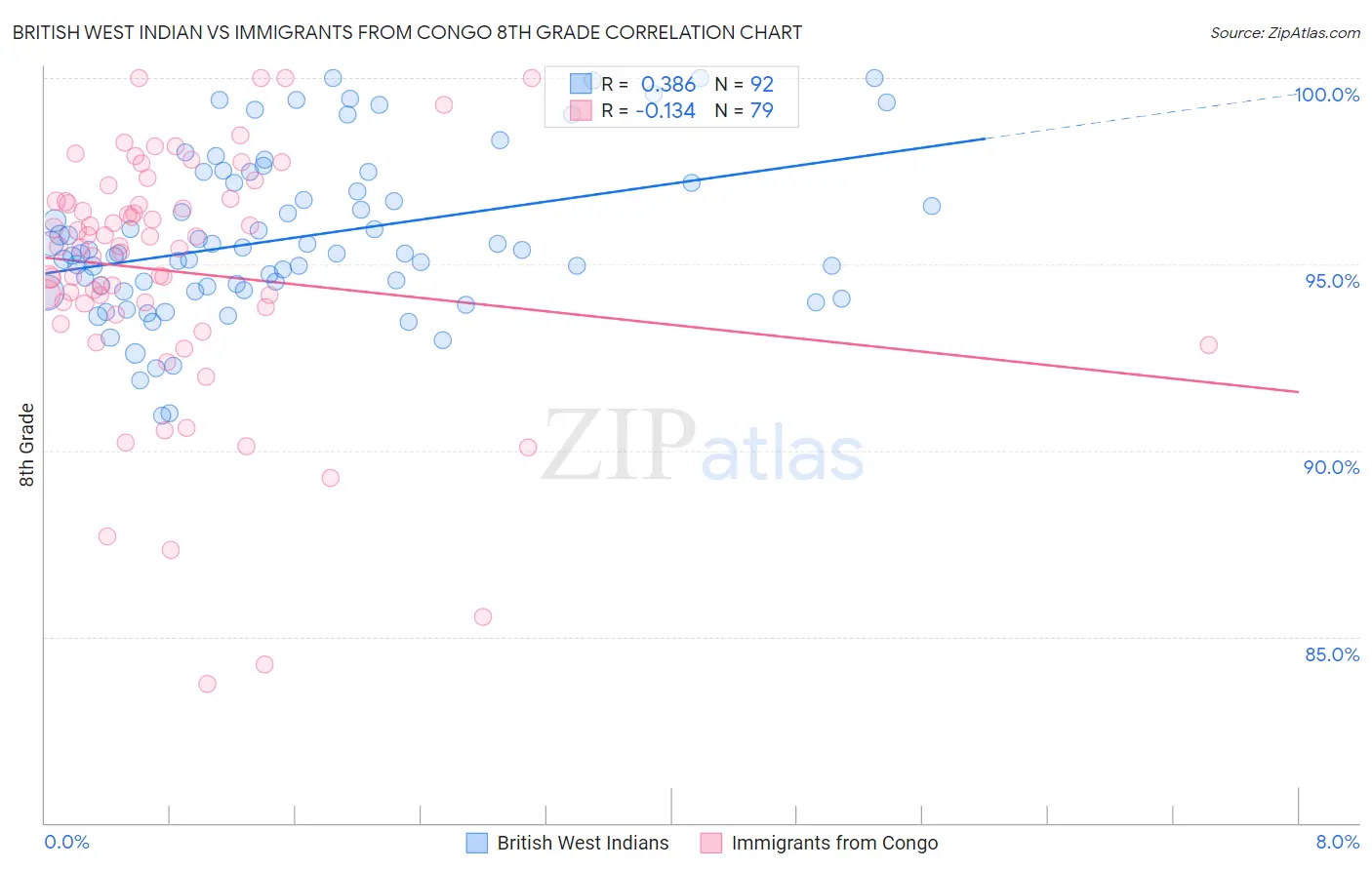 British West Indian vs Immigrants from Congo 8th Grade