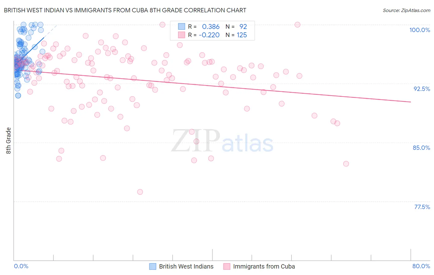 British West Indian vs Immigrants from Cuba 8th Grade