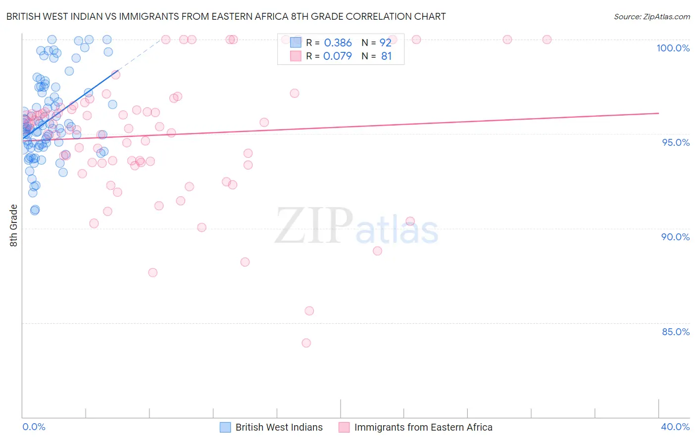 British West Indian vs Immigrants from Eastern Africa 8th Grade