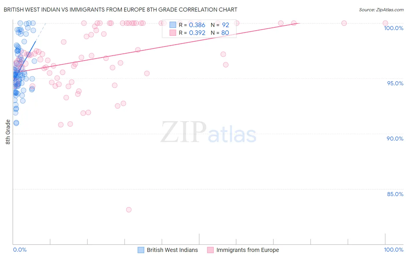 British West Indian vs Immigrants from Europe 8th Grade