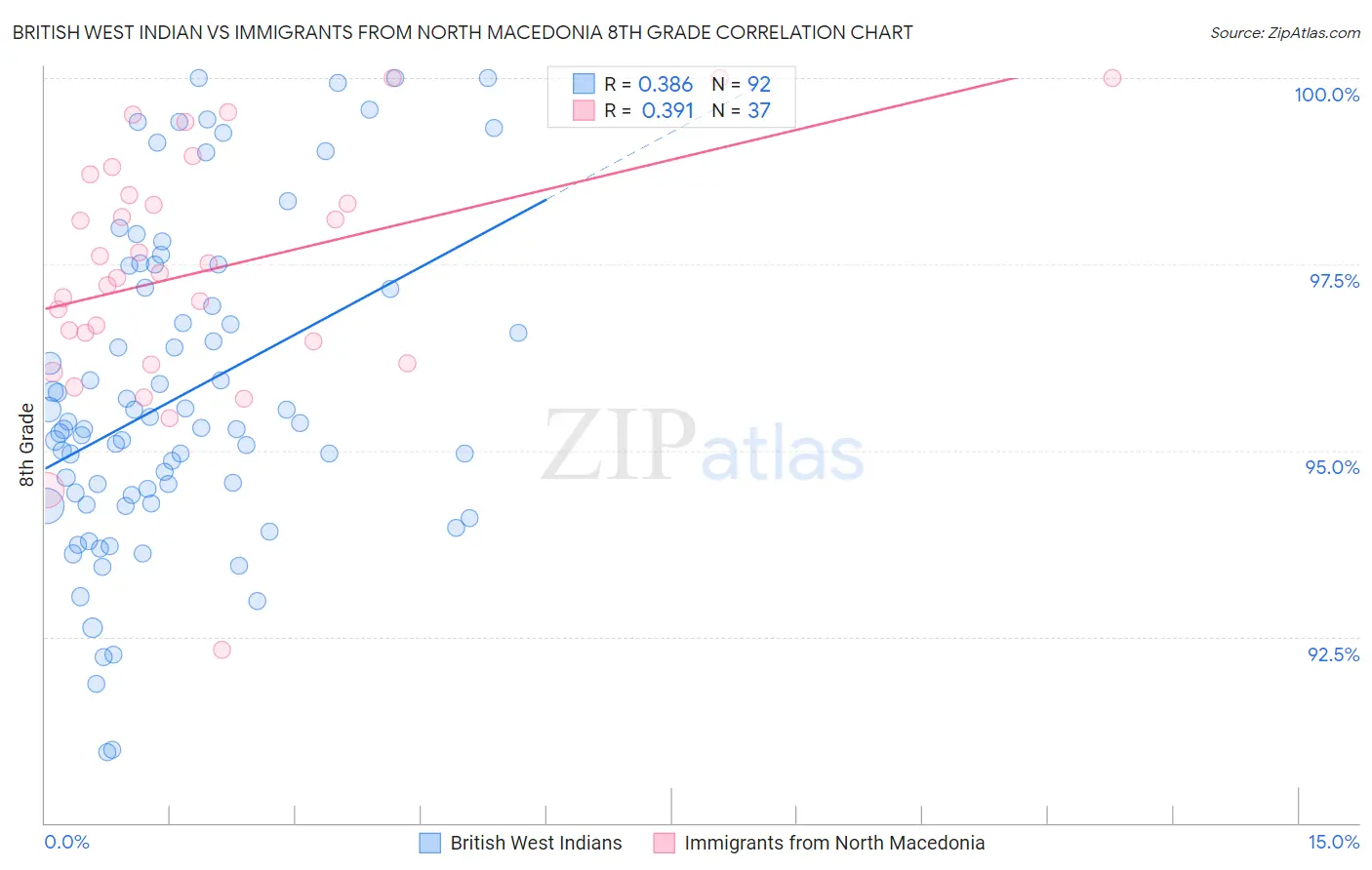 British West Indian vs Immigrants from North Macedonia 8th Grade