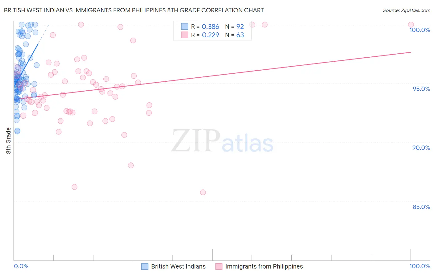 British West Indian vs Immigrants from Philippines 8th Grade
