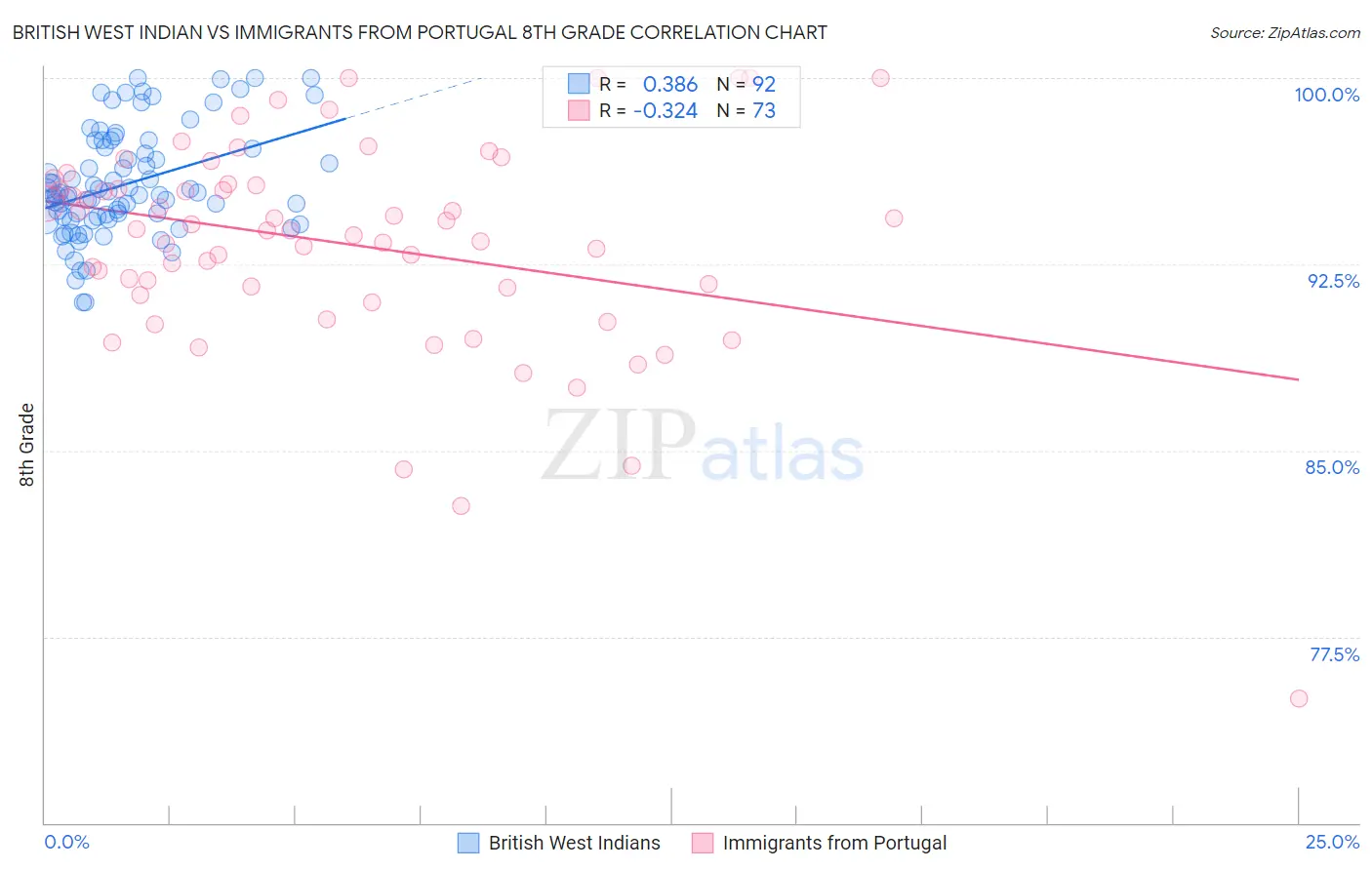 British West Indian vs Immigrants from Portugal 8th Grade