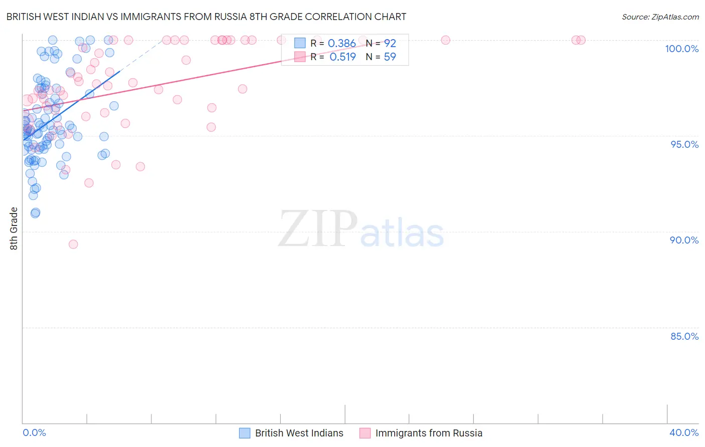 British West Indian vs Immigrants from Russia 8th Grade