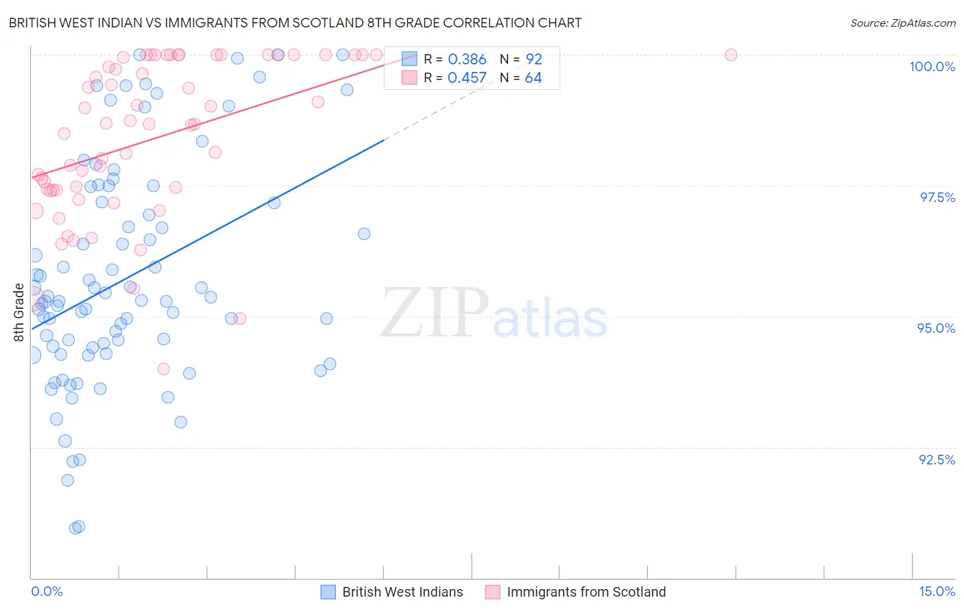 British West Indian vs Immigrants from Scotland 8th Grade