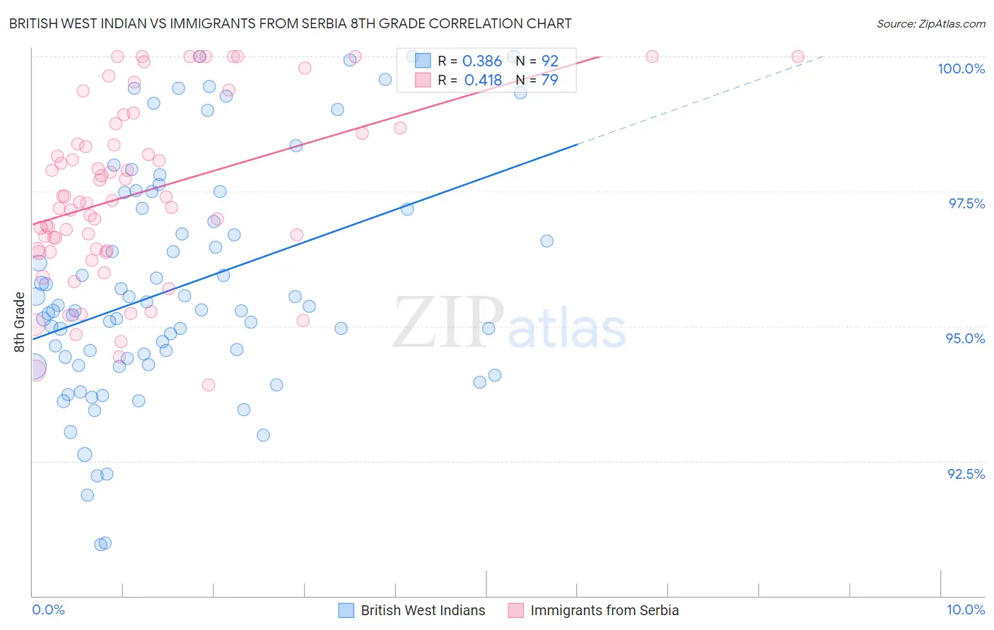 British West Indian vs Immigrants from Serbia 8th Grade