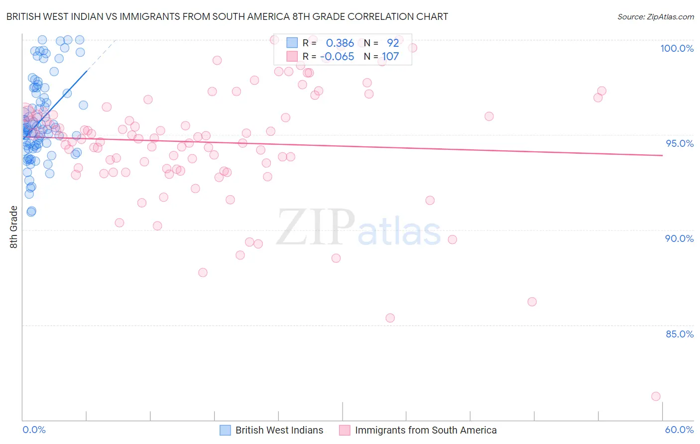 British West Indian vs Immigrants from South America 8th Grade