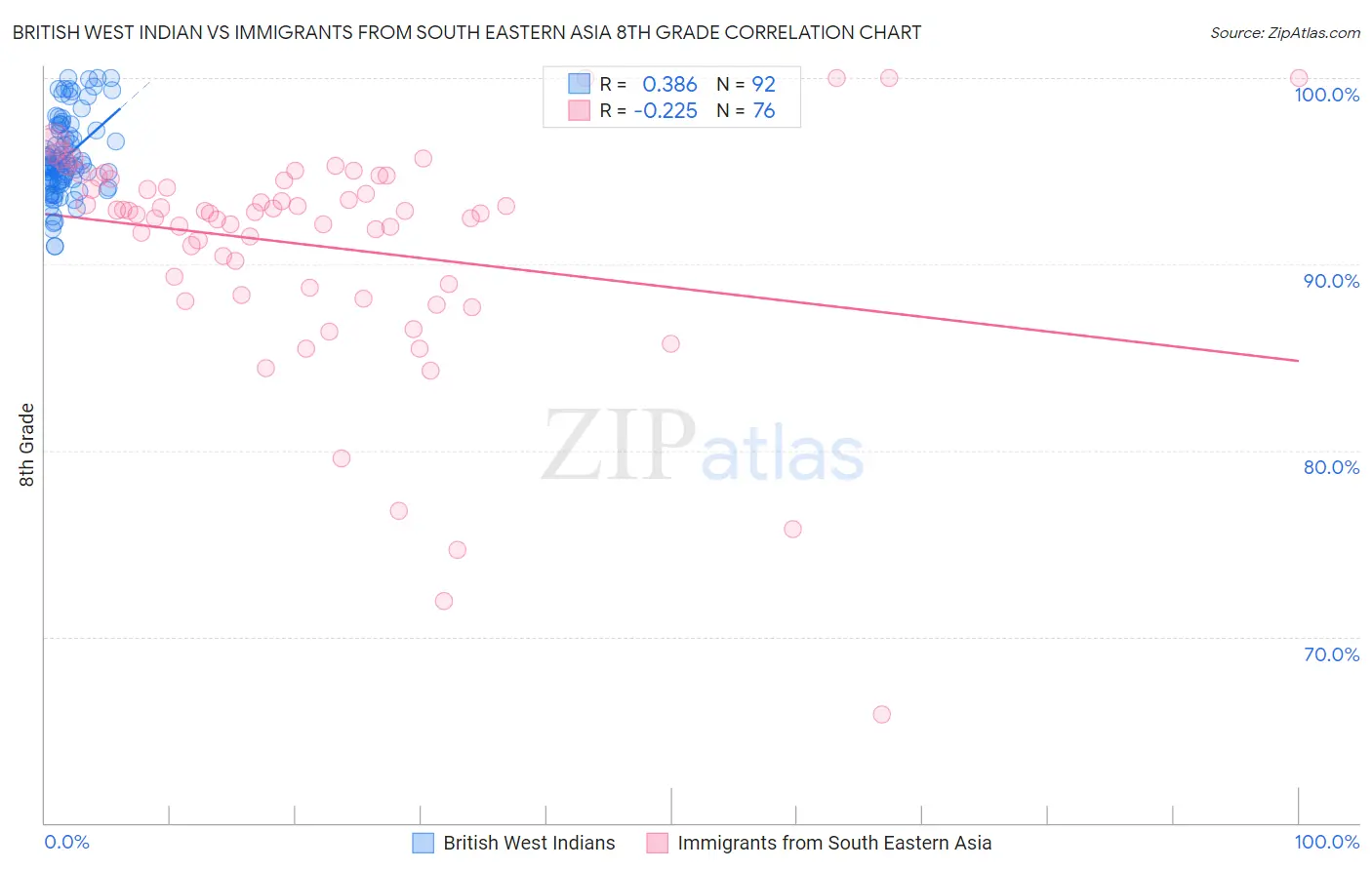 British West Indian vs Immigrants from South Eastern Asia 8th Grade